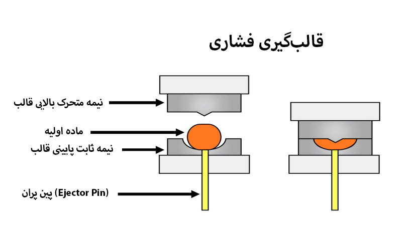 قالب‌سازی و تولید قطعات صنعتی: قالب‌های فشاری